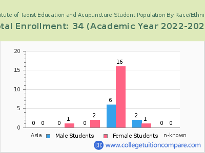 Institute of Taoist Education and Acupuncture 2023 Student Population by Gender and Race chart