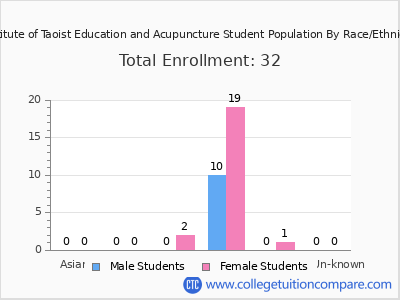 Institute of Taoist Education and Acupuncture 2025 Student Population by Gender and Race chart