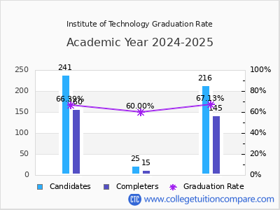 Institute of Technology graduation rate by gender
