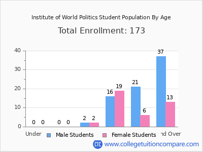 Institute of World Politics 2024 Student Population by Age chart