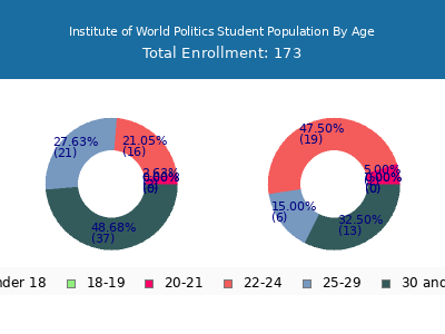 Institute of World Politics 2024 Student Population Age Diversity Pie chart