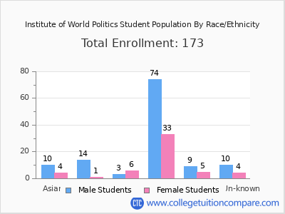 Institute of World Politics 2025 Student Population by Gender and Race chart