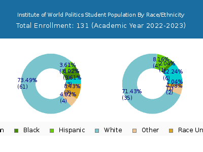 Institute of World Politics 2023 Student Population by Gender and Race chart