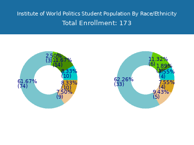 Institute of World Politics 2025 Student Population by Gender and Race chart