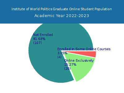 Institute of World Politics 2023 Online Student Population chart