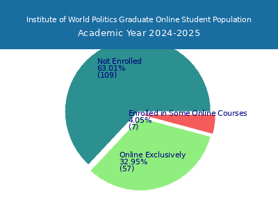 Institute of World Politics 2025 Online Student Population chart