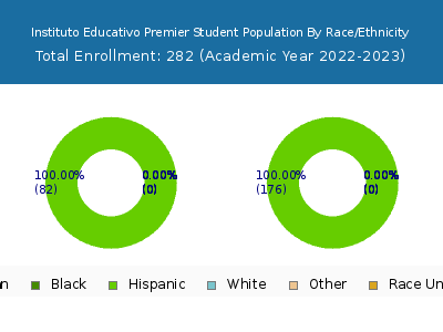 Instituto Educativo Premier 2023 Student Population by Gender and Race chart