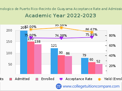 Instituto Tecnologico de Puerto Rico-Recinto de Guayama 2023 Acceptance Rate By Gender chart