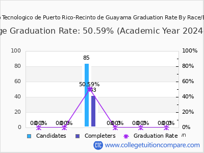 Instituto Tecnologico de Puerto Rico-Recinto de Guayama graduation rate by race