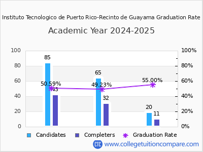 Instituto Tecnologico de Puerto Rico-Recinto de Guayama graduation rate by gender