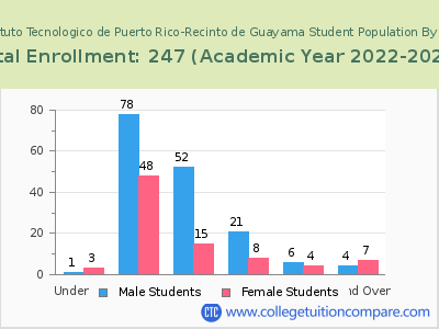 Instituto Tecnologico de Puerto Rico-Recinto de Guayama 2023 Student Population by Age chart