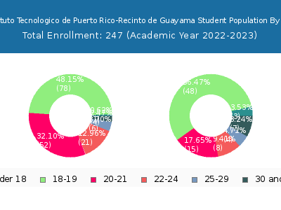 Instituto Tecnologico de Puerto Rico-Recinto de Guayama 2023 Student Population Age Diversity Pie chart