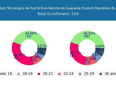 Instituto Tecnologico de Puerto Rico-Recinto de Guayama 2024 Student Population Age Diversity Pie chart