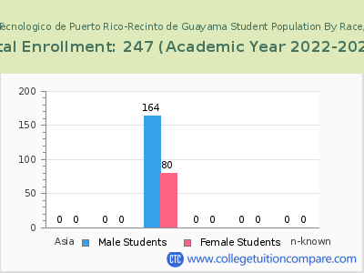Instituto Tecnologico de Puerto Rico-Recinto de Guayama 2023 Student Population by Gender and Race chart