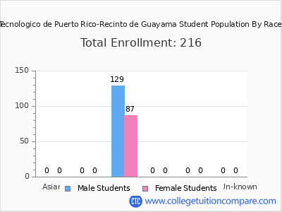 Instituto Tecnologico de Puerto Rico-Recinto de Guayama 2025 Student Population by Gender and Race chart