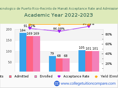 Instituto Tecnologico de Puerto Rico-Recinto de Manati 2023 Acceptance Rate By Gender chart