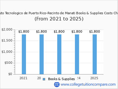 Instituto Tecnologico de Puerto Rico-Recinto de Manati 2025 books & supplies cost chart