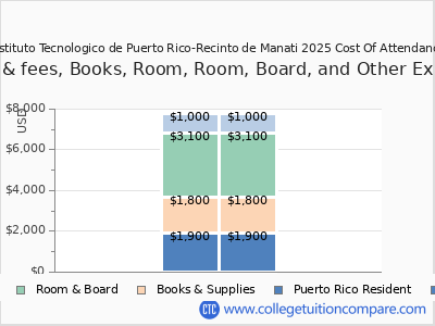 Instituto Tecnologico de Puerto Rico-Recinto de Manati 2025 COA (cost of attendance) chart