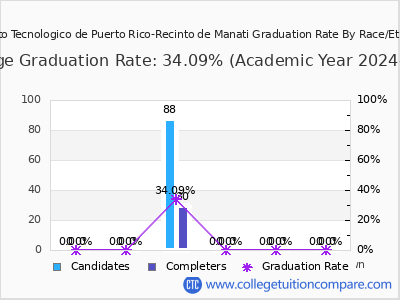 Instituto Tecnologico de Puerto Rico-Recinto de Manati graduation rate by race