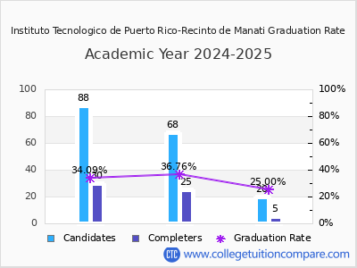 Instituto Tecnologico de Puerto Rico-Recinto de Manati graduation rate by gender