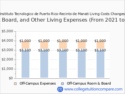 Instituto Tecnologico de Puerto Rico-Recinto de Manati 2025 room & board cost chart