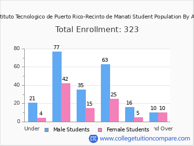 Instituto Tecnologico de Puerto Rico-Recinto de Manati 2025 Student Population by Age chart