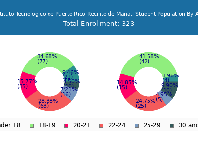 Instituto Tecnologico de Puerto Rico-Recinto de Manati 2025 Student Population Age Diversity Pie chart
