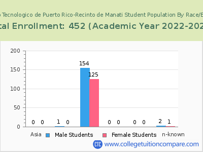 Instituto Tecnologico de Puerto Rico-Recinto de Manati 2023 Student Population by Gender and Race chart