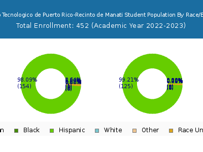 Instituto Tecnologico de Puerto Rico-Recinto de Manati 2023 Student Population by Gender and Race chart