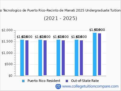 Instituto Tecnologico de Puerto Rico-Recinto de Manati 2025 undergraduate tuition chart
