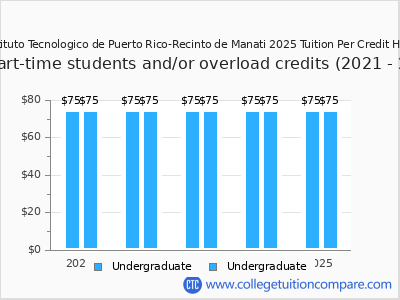 Instituto Tecnologico de Puerto Rico-Recinto de Manati 2025 cost per credit hour chart