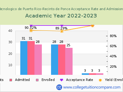 Instituto Tecnologico de Puerto Rico-Recinto de Ponce 2023 Acceptance Rate By Gender chart