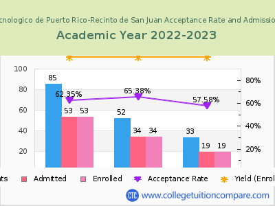 Instituto Tecnologico de Puerto Rico-Recinto de San Juan 2023 Acceptance Rate By Gender chart