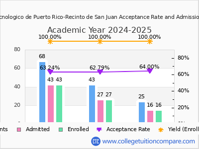 Instituto Tecnologico de Puerto Rico-Recinto de San Juan 2025 Acceptance Rate By Gender chart