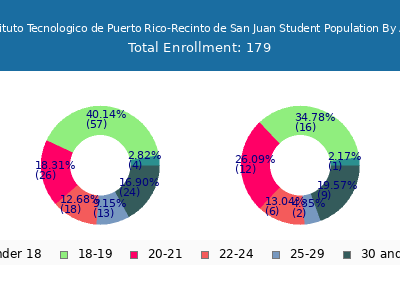 Instituto Tecnologico de Puerto Rico-Recinto de San Juan 2024 Student Population Age Diversity Pie chart