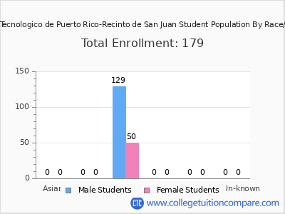 Instituto Tecnologico de Puerto Rico-Recinto de San Juan 2025 Student Population by Gender and Race chart