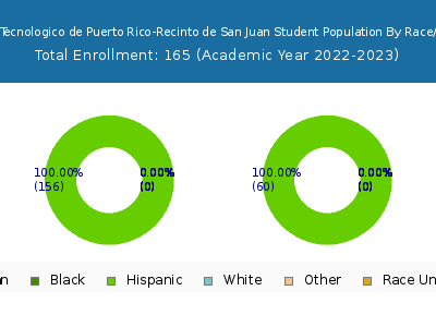 Instituto Tecnologico de Puerto Rico-Recinto de San Juan 2023 Student Population by Gender and Race chart