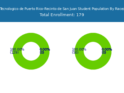 Instituto Tecnologico de Puerto Rico-Recinto de San Juan 2025 Student Population by Gender and Race chart