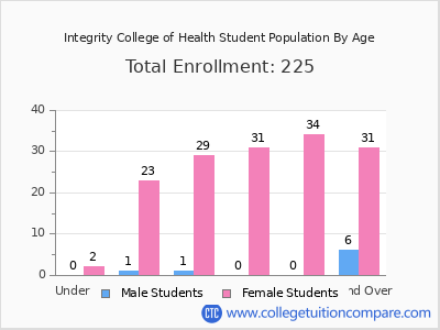 Integrity College of Health 2024 Student Population by Age chart