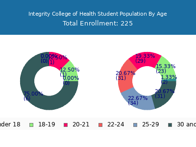 Integrity College of Health 2024 Student Population Age Diversity Pie chart