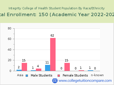 Integrity College of Health 2023 Student Population by Gender and Race chart