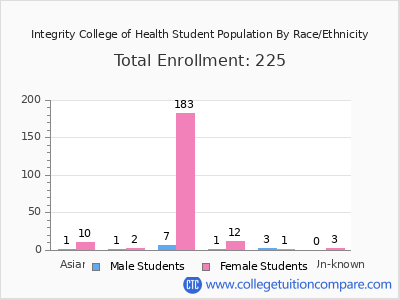 Integrity College of Health 2025 Student Population by Gender and Race chart