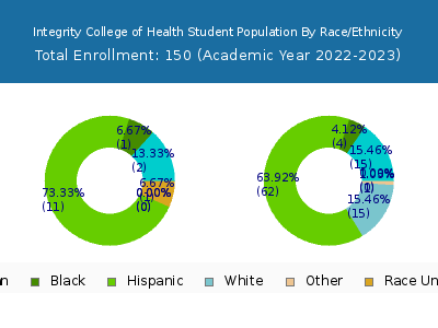 Integrity College of Health 2023 Student Population by Gender and Race chart