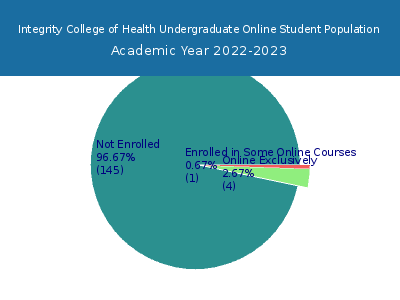 Integrity College of Health 2023 Online Student Population chart