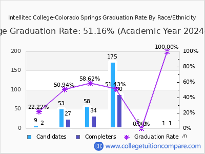 Intellitec College-Colorado Springs graduation rate by race