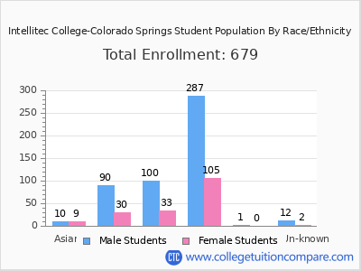 Intellitec College-Colorado Springs 2025 Student Population by Gender and Race chart