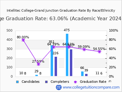 Intellitec College-Grand Junction graduation rate by race