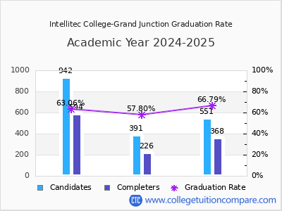 Intellitec College-Grand Junction graduation rate by gender
