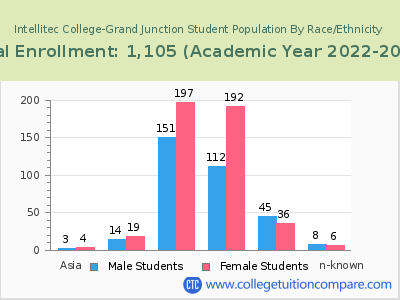 Intellitec College-Grand Junction 2023 Student Population by Gender and Race chart