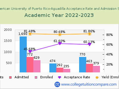 Inter American University of Puerto Rico-Aguadilla 2023 Acceptance Rate By Gender chart